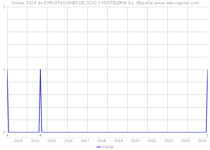 Visitas 2024 de EXPLOTACIONES DE OCIO Y HOSTELERIA S.L. (España) 