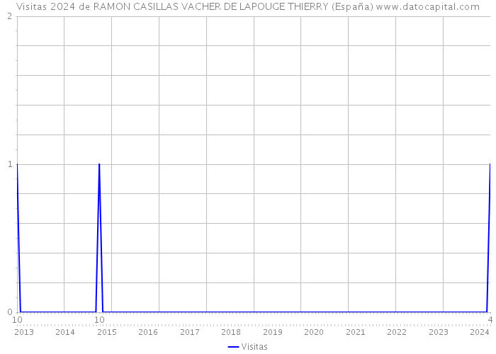 Visitas 2024 de RAMON CASILLAS VACHER DE LAPOUGE THIERRY (España) 