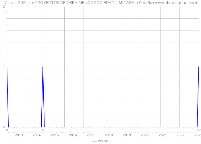 Visitas 2024 de PROYECTOS DE OBRA MENOR SOCIEDAD LIMITADA. (España) 