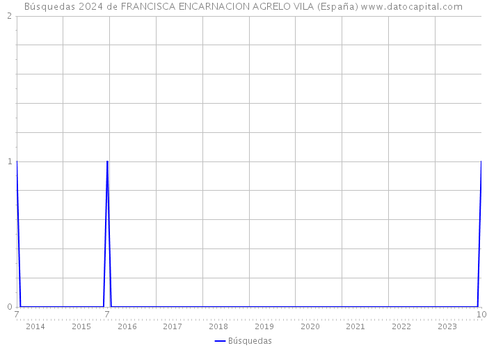 Búsquedas 2024 de FRANCISCA ENCARNACION AGRELO VILA (España) 