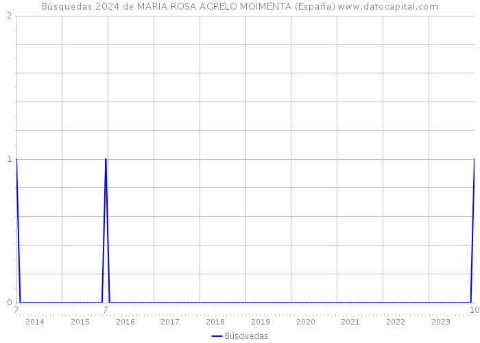 Búsquedas 2024 de MARIA ROSA AGRELO MOIMENTA (España) 