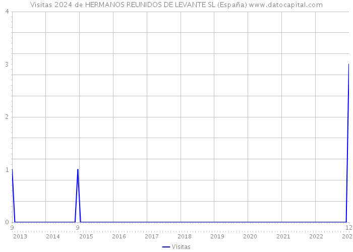 Visitas 2024 de HERMANOS REUNIDOS DE LEVANTE SL (España) 