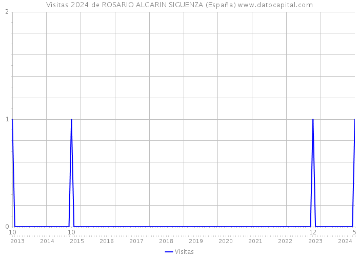 Visitas 2024 de ROSARIO ALGARIN SIGUENZA (España) 