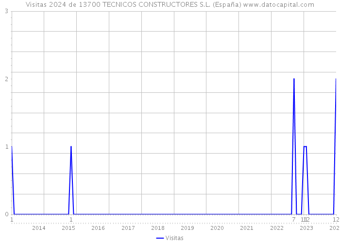 Visitas 2024 de 13700 TECNICOS CONSTRUCTORES S.L. (España) 
