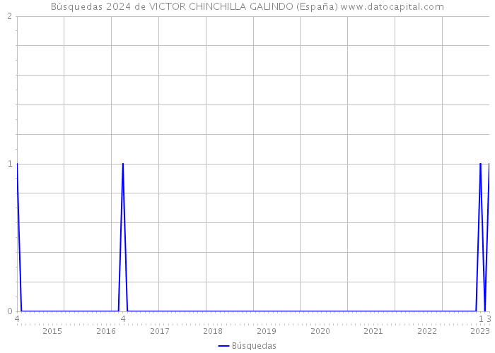 Búsquedas 2024 de VICTOR CHINCHILLA GALINDO (España) 