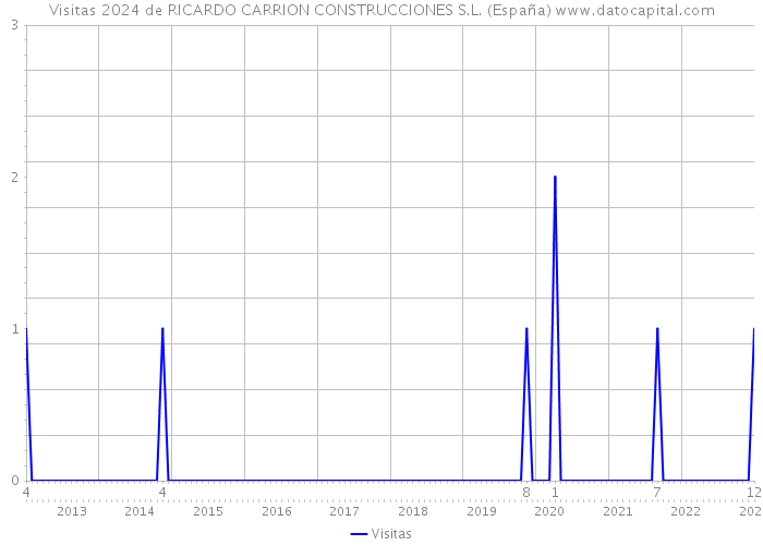 Visitas 2024 de RICARDO CARRION CONSTRUCCIONES S.L. (España) 