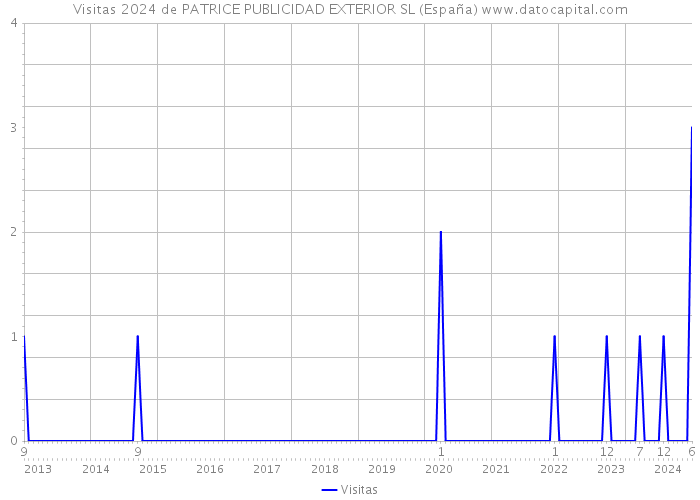 Visitas 2024 de PATRICE PUBLICIDAD EXTERIOR SL (España) 