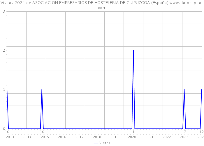 Visitas 2024 de ASOCIACION EMPRESARIOS DE HOSTELERIA DE GUIPUZCOA (España) 