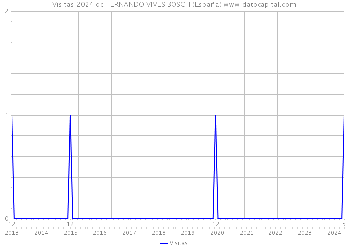 Visitas 2024 de FERNANDO VIVES BOSCH (España) 
