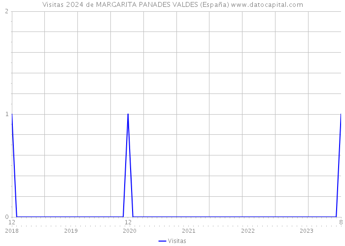 Visitas 2024 de MARGARITA PANADES VALDES (España) 