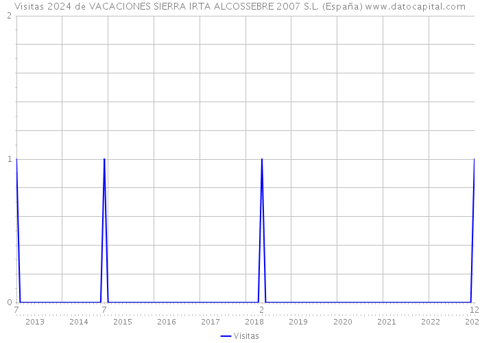 Visitas 2024 de VACACIONES SIERRA IRTA ALCOSSEBRE 2007 S.L. (España) 