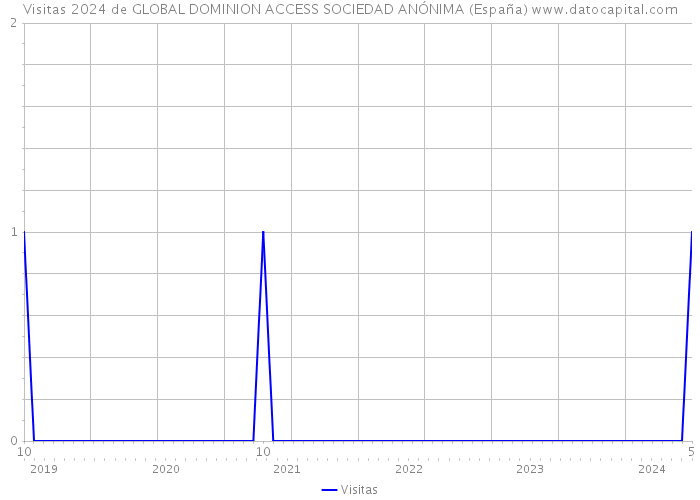 Visitas 2024 de GLOBAL DOMINION ACCESS SOCIEDAD ANÓNIMA (España) 