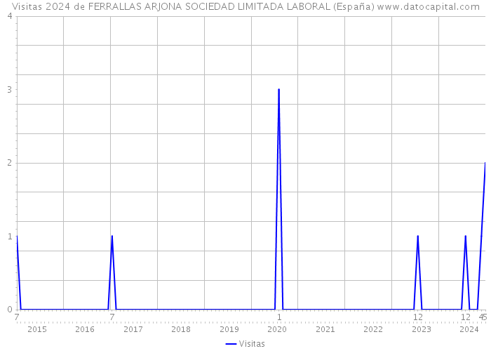 Visitas 2024 de FERRALLAS ARJONA SOCIEDAD LIMITADA LABORAL (España) 