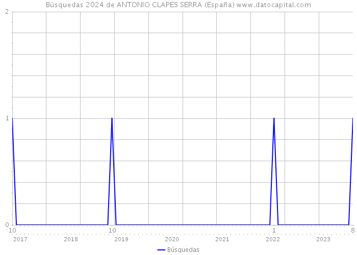 Búsquedas 2024 de ANTONIO CLAPES SERRA (España) 