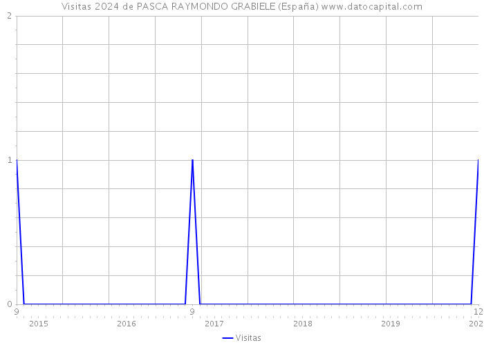 Visitas 2024 de PASCA RAYMONDO GRABIELE (España) 