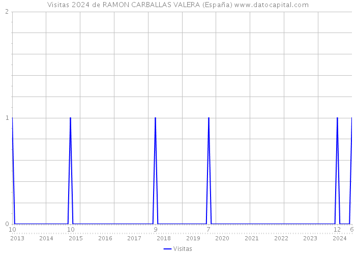 Visitas 2024 de RAMON CARBALLAS VALERA (España) 
