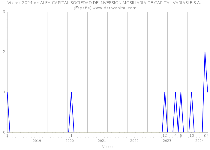Visitas 2024 de ALFA CAPITAL SOCIEDAD DE INVERSION MOBILIARIA DE CAPITAL VARIABLE S.A. (España) 