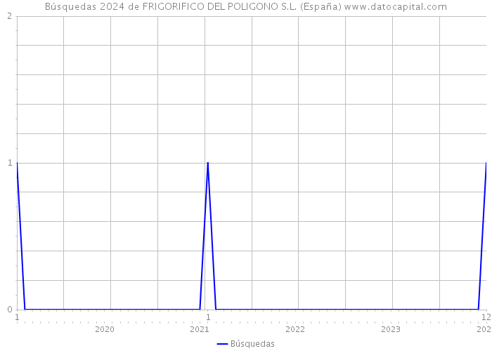 Búsquedas 2024 de FRIGORIFICO DEL POLIGONO S.L. (España) 