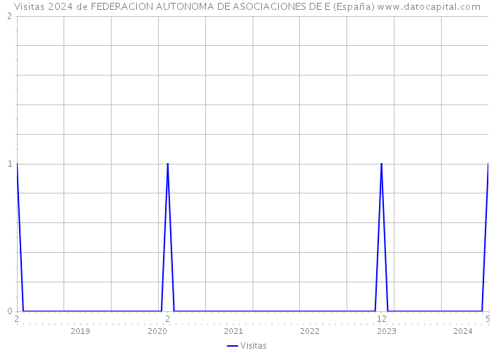 Visitas 2024 de FEDERACION AUTONOMA DE ASOCIACIONES DE E (España) 