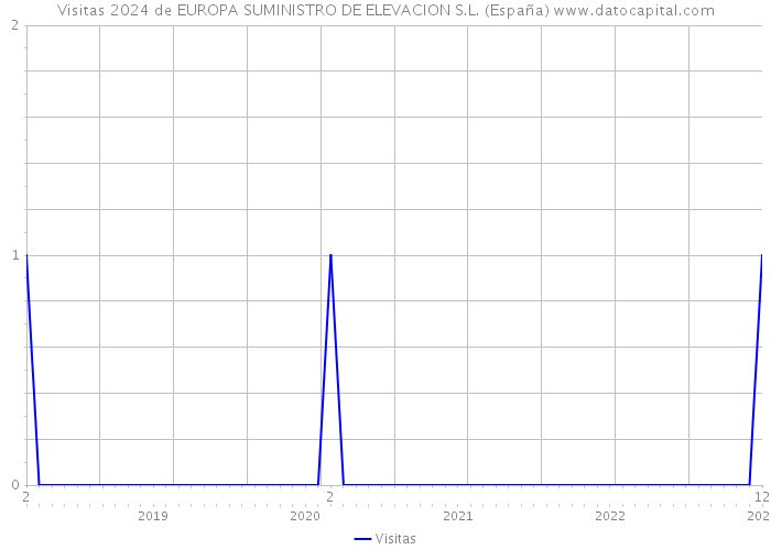 Visitas 2024 de EUROPA SUMINISTRO DE ELEVACION S.L. (España) 