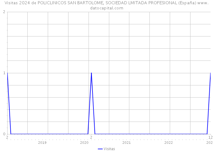 Visitas 2024 de POLICLINICOS SAN BARTOLOME, SOCIEDAD LMITADA PROFESIONAL (España) 