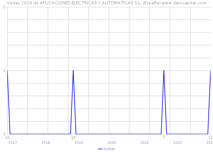Visitas 2024 de APLICACIONES ELECTRICAS Y AUTOMATICAS S.L. (España) 