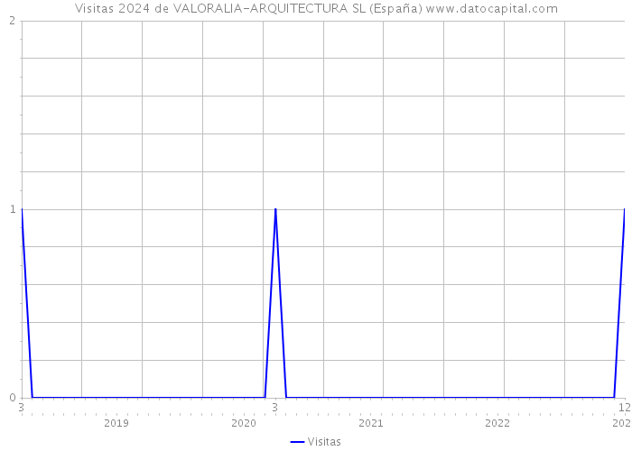 Visitas 2024 de VALORALIA-ARQUITECTURA SL (España) 