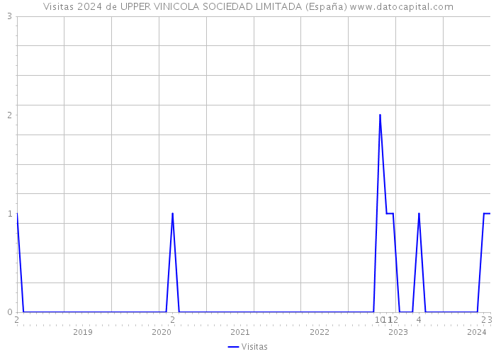 Visitas 2024 de UPPER VINICOLA SOCIEDAD LIMITADA (España) 