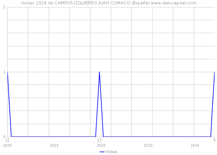 Visitas 2024 de CAMPOS IZQUIERDO JUAN CLIMACO (España) 