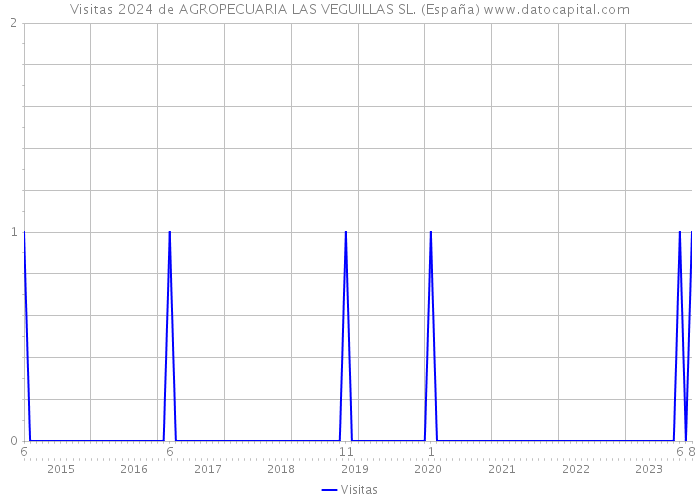 Visitas 2024 de AGROPECUARIA LAS VEGUILLAS SL. (España) 