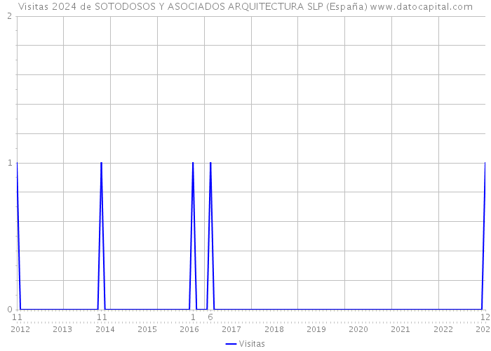 Visitas 2024 de SOTODOSOS Y ASOCIADOS ARQUITECTURA SLP (España) 