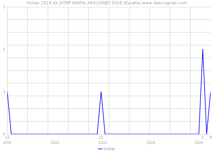 Visitas 2024 de JOSEP MARIA ARAGONES SOLE (España) 