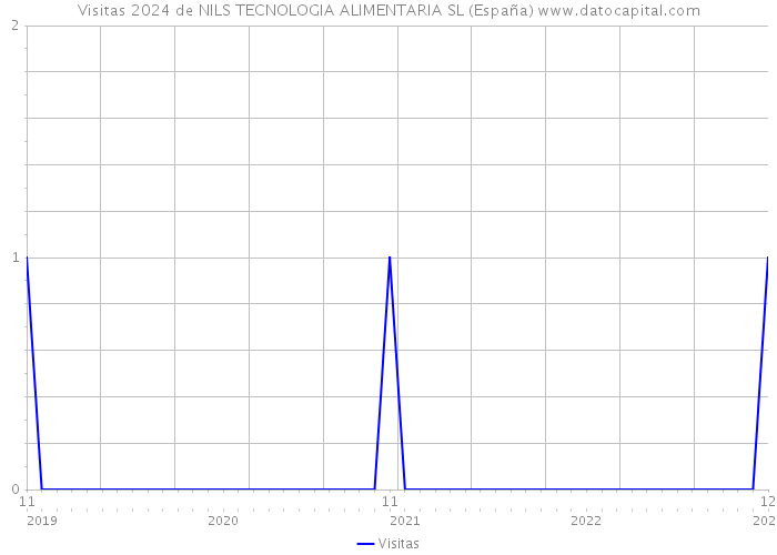 Visitas 2024 de NILS TECNOLOGIA ALIMENTARIA SL (España) 