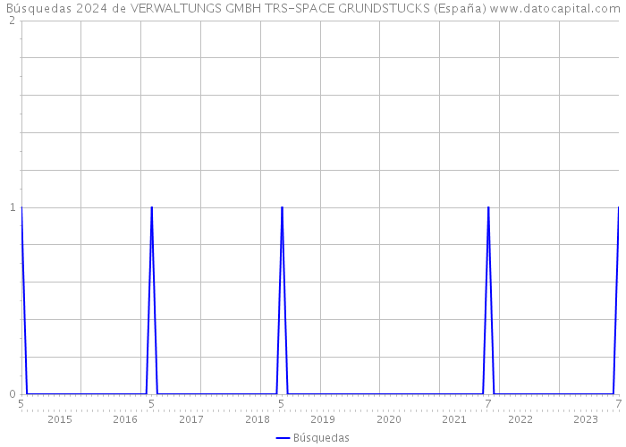 Búsquedas 2024 de VERWALTUNGS GMBH TRS-SPACE GRUNDSTUCKS (España) 