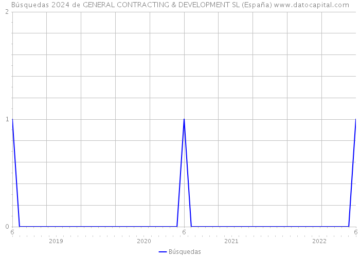 Búsquedas 2024 de GENERAL CONTRACTING & DEVELOPMENT SL (España) 