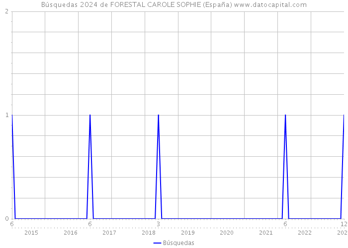 Búsquedas 2024 de FORESTAL CAROLE SOPHIE (España) 