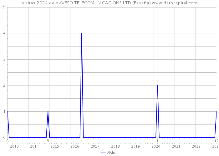 Visitas 2024 de AXXESO TELECOMUNICACIONS LTD (España) 