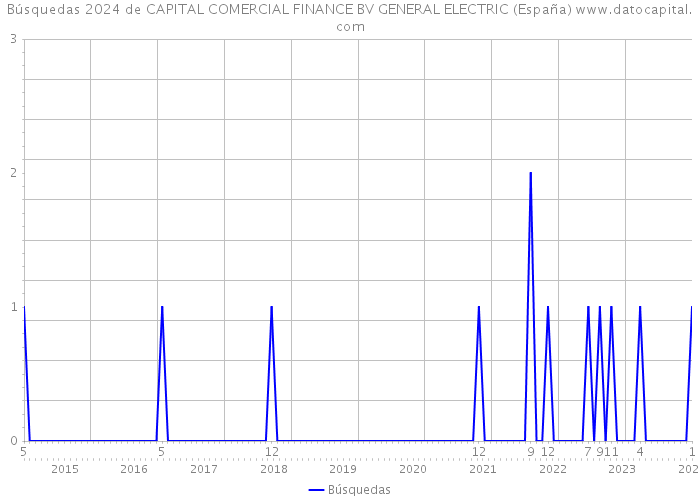 Búsquedas 2024 de CAPITAL COMERCIAL FINANCE BV GENERAL ELECTRIC (España) 
