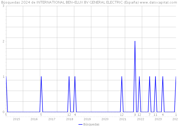 Búsquedas 2024 de INTERNATIONAL BEN-ELUX BV GENERAL ELECTRIC (España) 