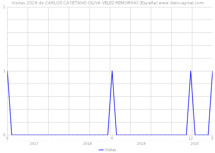 Visitas 2024 de CARLOS CAYETANO OLIVA VELEZ REMORINO (España) 