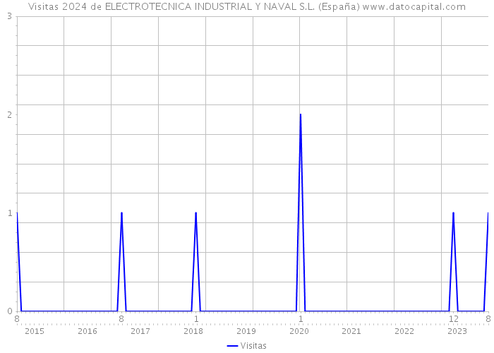 Visitas 2024 de ELECTROTECNICA INDUSTRIAL Y NAVAL S.L. (España) 