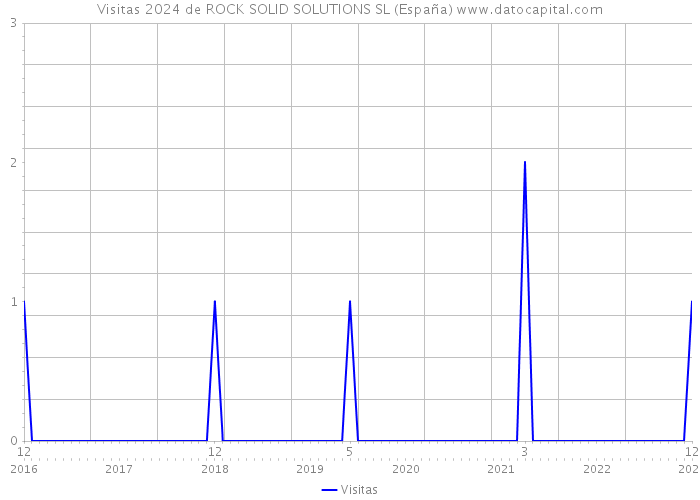 Visitas 2024 de ROCK SOLID SOLUTIONS SL (España) 