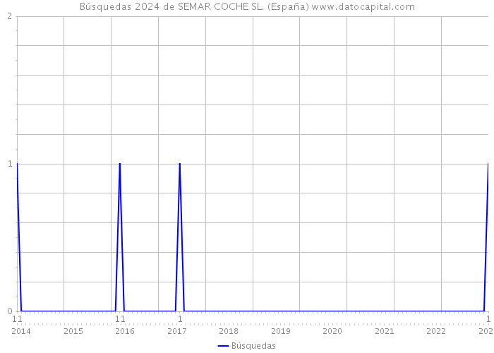 Búsquedas 2024 de SEMAR COCHE SL. (España) 