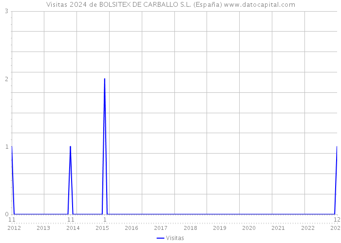 Visitas 2024 de BOLSITEX DE CARBALLO S.L. (España) 