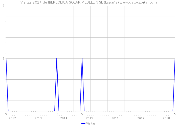 Visitas 2024 de IBEREOLICA SOLAR MEDELLIN SL (España) 