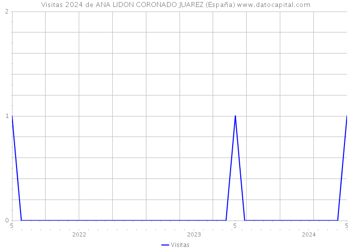 Visitas 2024 de ANA LIDON CORONADO JUAREZ (España) 