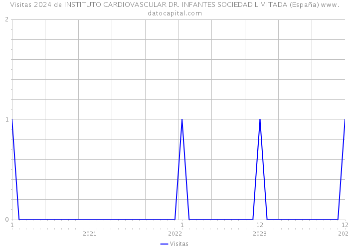 Visitas 2024 de INSTITUTO CARDIOVASCULAR DR. INFANTES SOCIEDAD LIMITADA (España) 