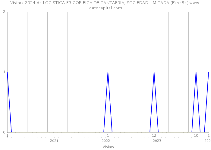Visitas 2024 de LOGISTICA FRIGORIFICA DE CANTABRIA, SOCIEDAD LIMITADA (España) 