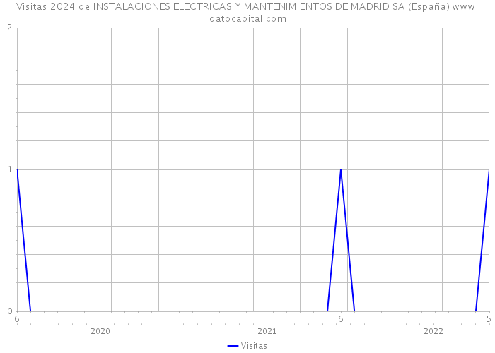 Visitas 2024 de INSTALACIONES ELECTRICAS Y MANTENIMIENTOS DE MADRID SA (España) 