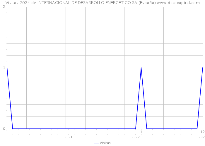 Visitas 2024 de INTERNACIONAL DE DESARROLLO ENERGETICO SA (España) 